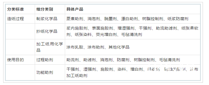 造化學(xué)品工業(yè)中的產(chǎn)品分類(lèi)